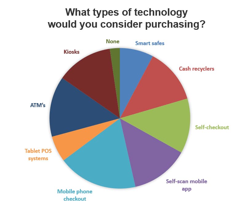 Cashless retail payment technology - Pie chart